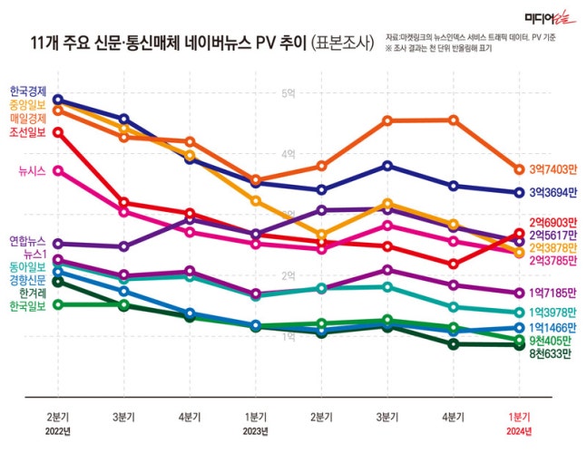 ▲ 11개 주요 신문통신매체 네이버뉴스 모바일 PV 평균. 자료=마켓링크의 뉴스인덱스 서비스 모바일 트래픽 데이터.