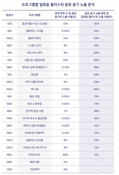 ▲ 프로그램별 일회용 플라스틱 음료 용기 노출 분석표. 뉴스와 생활정보를 주로 담고 있는 아침 정보 프로그램은 음료 용기 자체가 매우 적게 노출됐고, 무대 중심의 음악 공연 프로그램도 자체 특성상 음료 용기 노출이