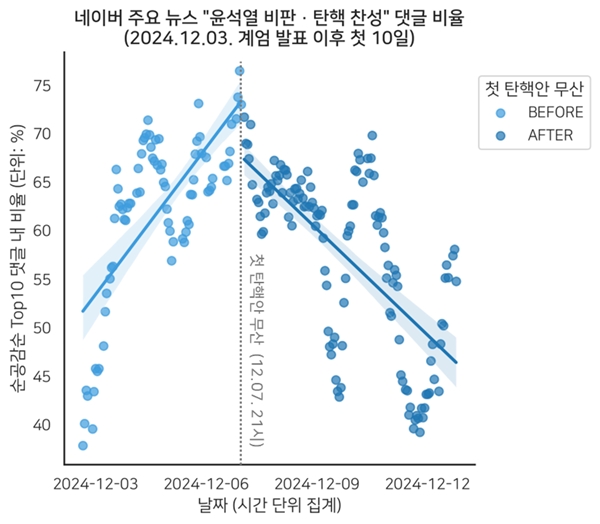 ▲ 네이버 주요뉴스 '윤석열 비판·탄핵 찬성' 댓글 비율(계엄 발표 이후 10일). 그래프=언더스코어