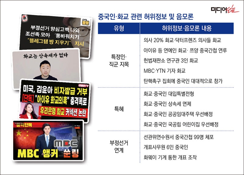 ▲ 중국인, 화교 관련 허위정보 및 음모론과 관련 유튜브 섬네일. 우측 상단부터 '이봉규TV', '국대떡볶이 김상현 대표', '이병준TV', '가로세로연구소' 방송화면 갈무리. 