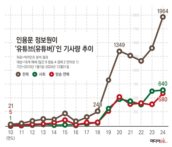 ▲2010~2024년 16개 주요 언론사 기사 가운데 정보원이 '유튜브'인 기사량 추이.한국언론진흥재단 빅카인즈 분석 결과 재가공.그래픽=안혜나 기자