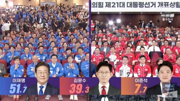 지상파 공동출구조사, <b>이재명</b> 51.7% 김문수 39.3%