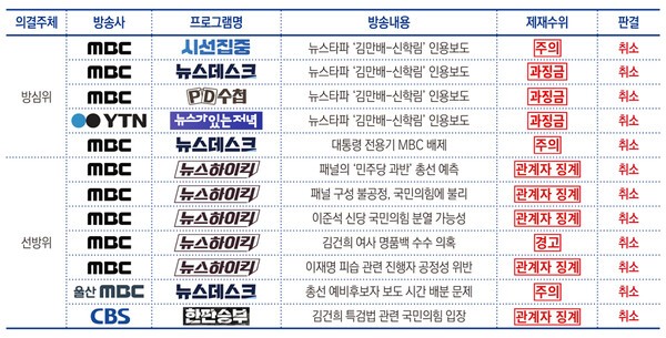 '12전12패' 쌓이는 제재 <b>취소 판결</b>… "류희림이 물어내야"