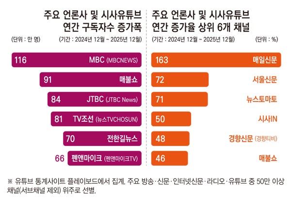 ▲ 유튜브 통계사이트 플레이보드에서 집계한 주요 언론사 및 시사유튜브 연간 구독자수 증가폭,연간 증가율 상위 6개 채널.그래픽=안혜나 기자