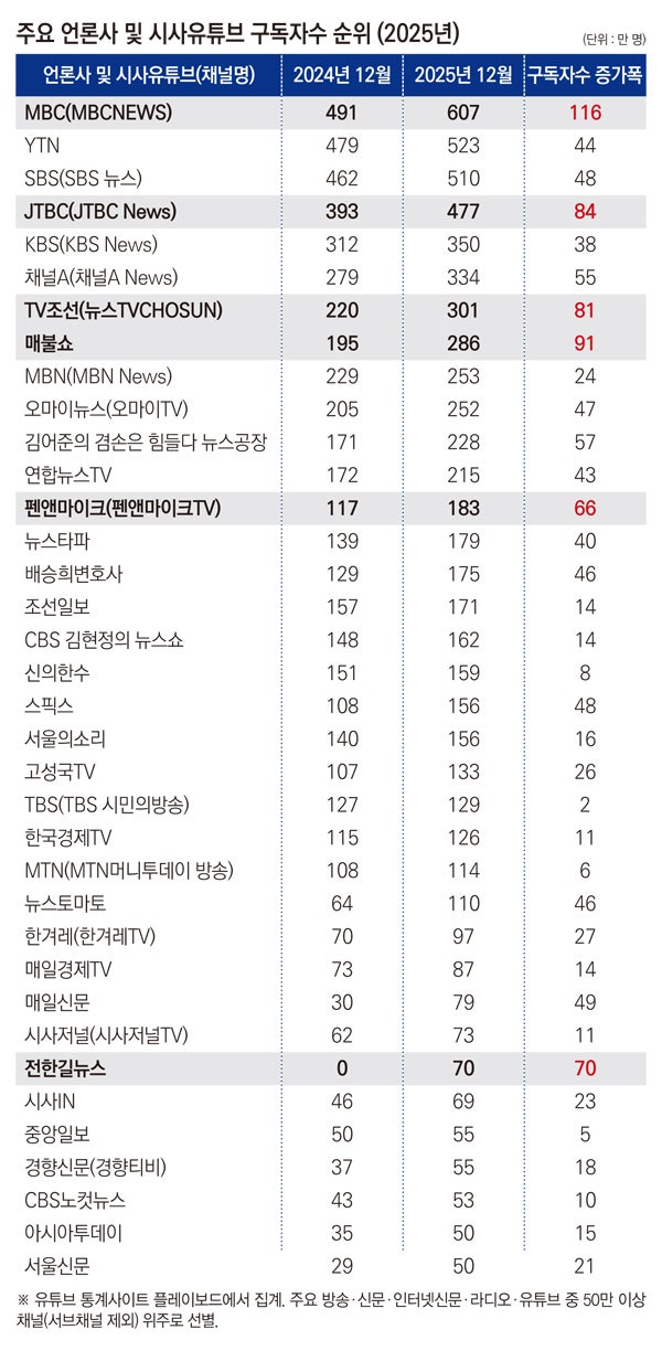 ▲ 유튜브 통계사이트 플레이보드에서 집계.주요 방송·신문·인터넷신문·라디오·유튜브 중 50만 이상 채널(서브채널 제외) 위주로 선별.그래픽=안혜나 기자