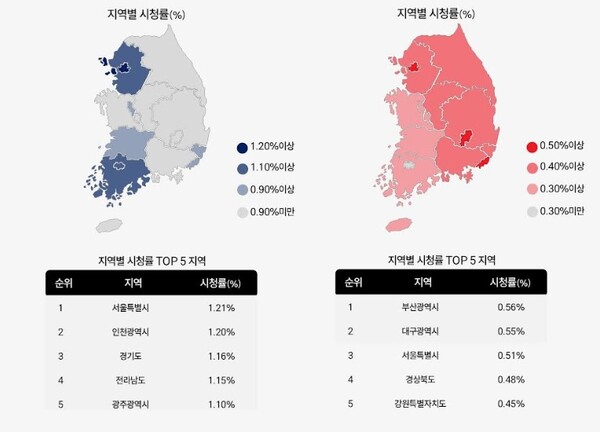 ▲ 방송사 지역별 시청률 추이.왼쪽이 MBC,오른쪽이 TV조선이다.지난 11월 기준 KT·SK브로드밴드·LG유플러스 등 IPTV의 1800만 셋톱박스 데이터를 기반으로 추정한 데이터다.자료=아이지에이웍스.