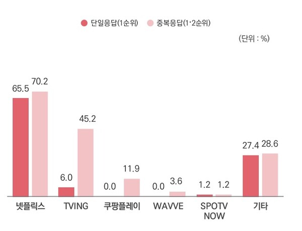 ▲ OTT에 광고집행을 하는 광고주들이 꼽은 2026년 광고집행 선호 OTT플랫폼.기타를 선택한 광고주는 전부 유튜브를 꼽았다. 자료=2025년 신매체(OTT) 광고 인식 조사.