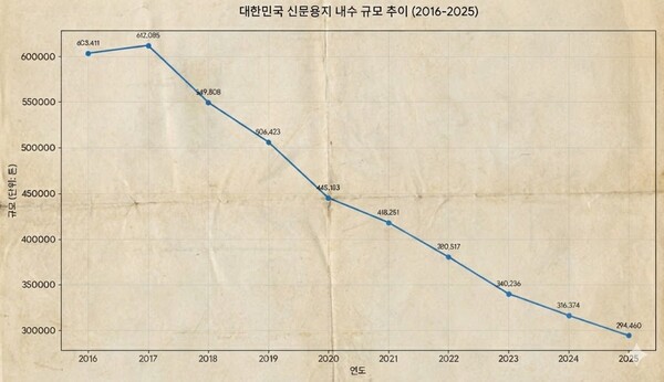 ▲생성형 AI를 통해 제작한 '대한민국 신문용지 내수 규모 추이'. 