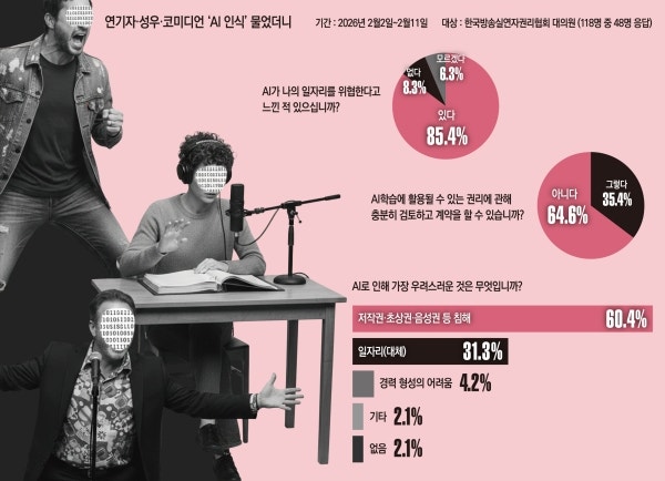 연기자·코미디언·성우 48명에게 'AI 위협 느끼나' 물었다