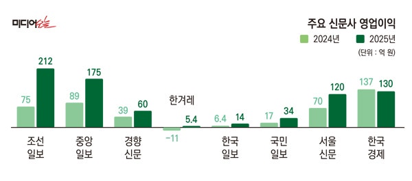 ▲ 2024~2025년 주요 신문사 영업이익.