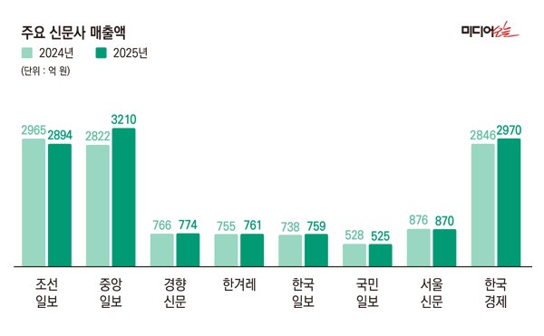 ▲ 2024~2025년 주요 신문사 매출액.