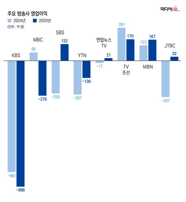 ▲ 2024~2025년 주요 방송사 영업이익.