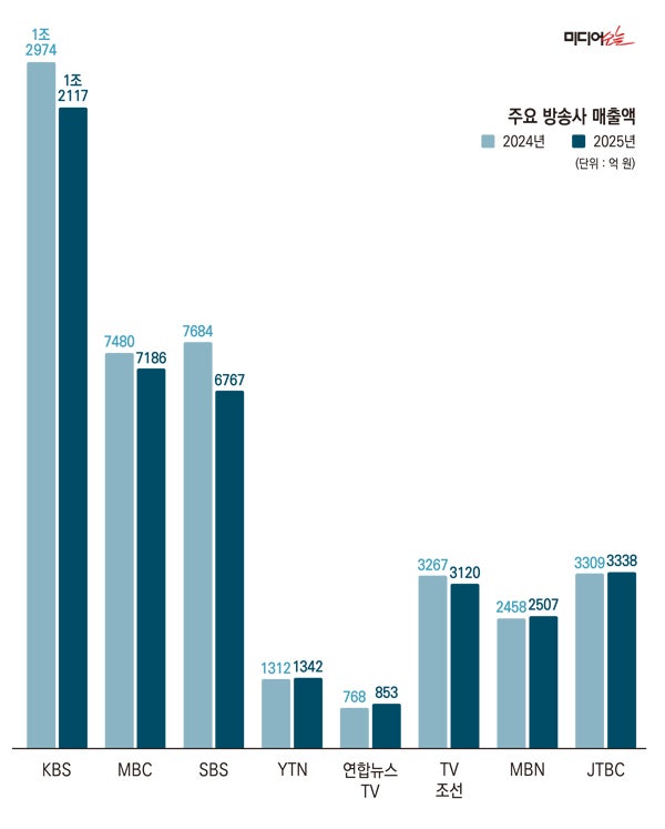 ▲ 2024~2025년 주요 방송사 매출액.
