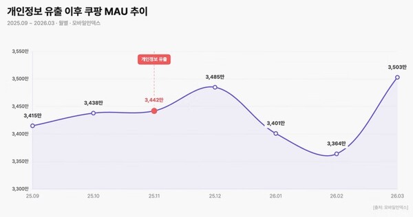 ▲개인정보 유출 이후 쿠팡 월간 활성이용자 수 추이. 사진=모바일인덱스