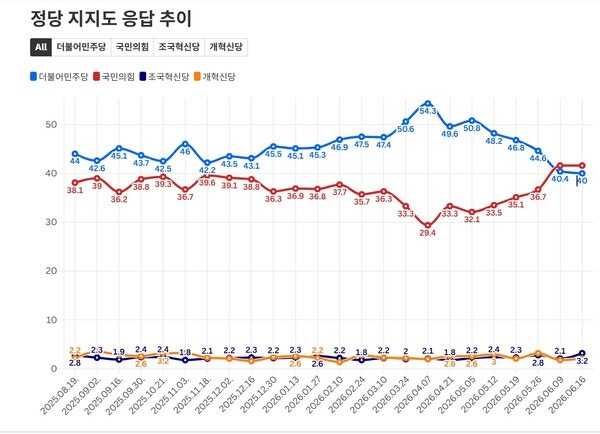 여론조사 6건 보니 국힘이 민주당 앞서거나 접전… "여권 분열" "샤이보수"
