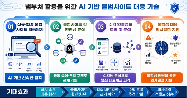 ▲ 범부처 활용 AI 기반 불법사이트 전주기 대응 기술 그래픽. 그래픽=방미통위 제공.