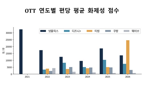 ▲ OTT 연도별 편당 평균 화제성 점수. 그래프=원순우 제공
