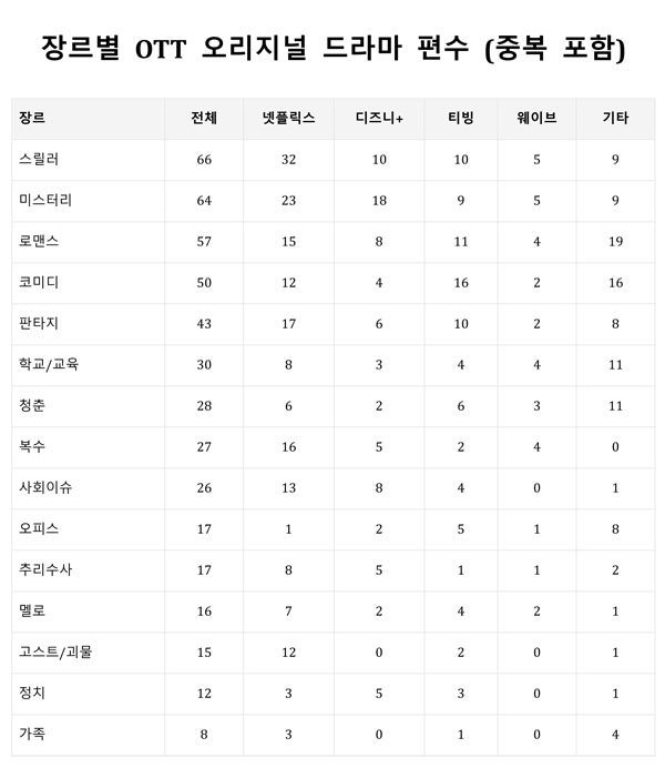 ▲ 장르별 OTT 오리지널 드라마 편수 (중복 포함). 표=원순우 제공