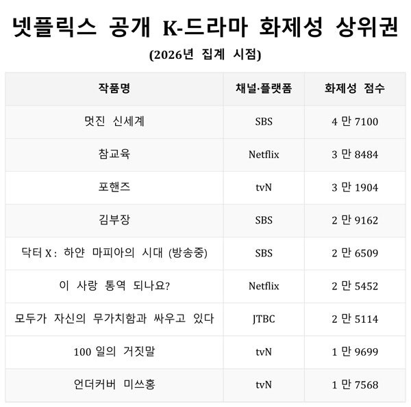 ▲ 넷플릭스 공개 K-드라마 화제성 상위권 (2026년 집계 시점). 표=원순우 제공