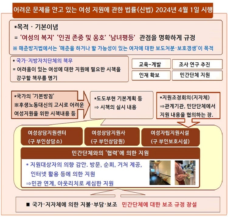 일본에서는 ‘어려운 문제를 안고 있는 여성 지원에 관한 법률’이 2022년 5월 국회 승인을 거쳐 제정되었고, 2024년 4월부터 시행되고 있다. 후생노동성 홈페이지 ‘여성지원사업 개요’ 표. (2025년 7월 업데