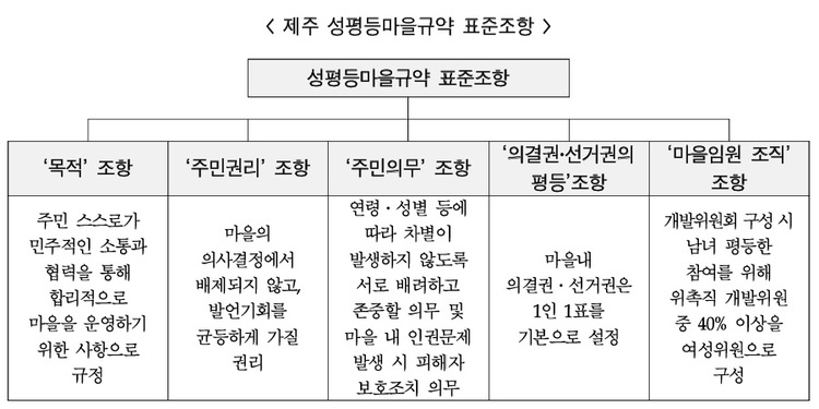 제주 성평등마을규약 5개 표준조항을 요약한 표. 주민 의무에 ‘마을 내 인권 문제 발생 시 주민 누구나 적극적으로 피해자 보호조치 시행한다’고 명시되어 있다. (표 출처: ⌜제주지역 성평등마을 활성화 방안