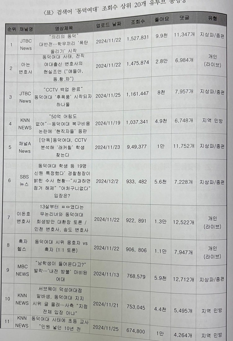 김신현경 서울여대 교수의 발표 자료 중 “검색어 ‘동덕여대’ 조회수 상위 20개 유튜브 동영상 표”    