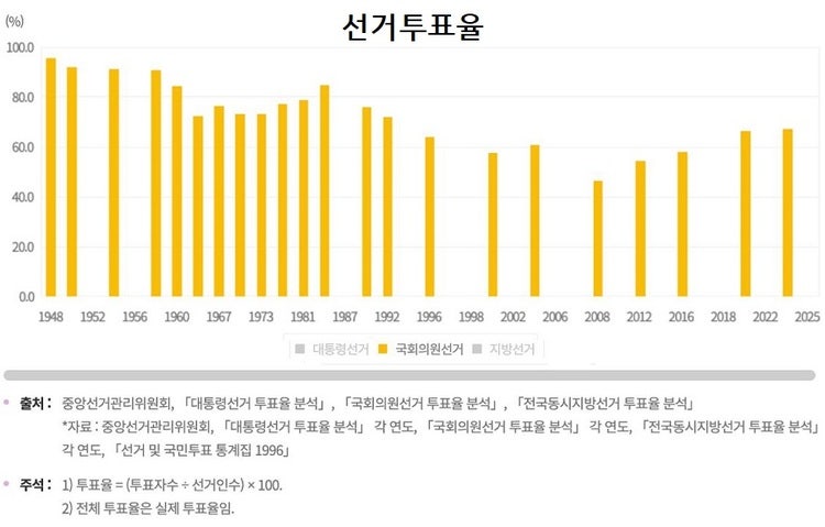 투표할 수 있는 권리는 얼마나 보장되고 있었을까?