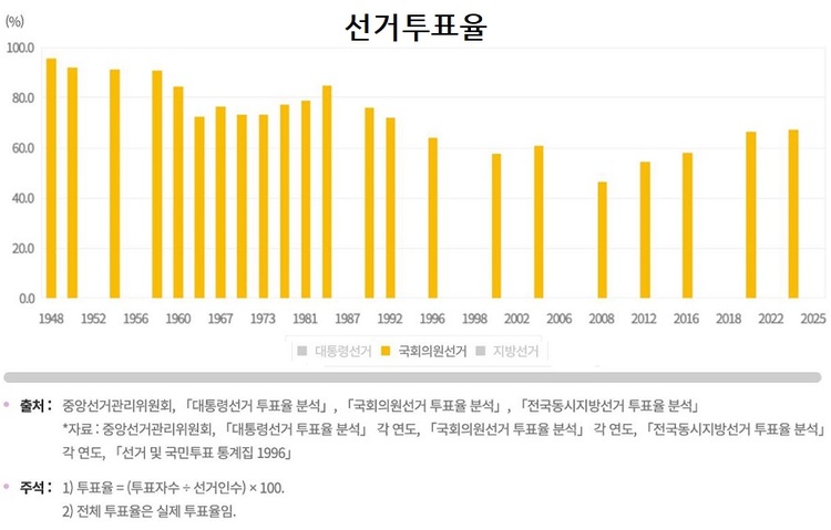 Voter turnout for National Assembly elections from 1948 to 2024. (Source: National Election Commission, "Analysis of Nat