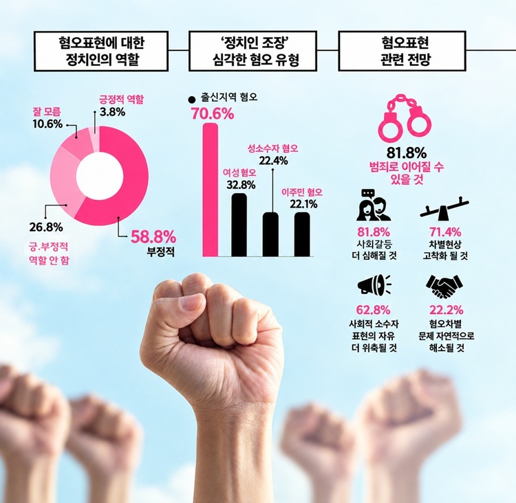 국가인권위원회 2019년 혐오차별 국민인식 조사 결과 중에서 ‘혐오표현과 정치인’ 관련한 설문 결과를 나타낸 표. (출처: 국가인권위원회 [정치, 인권을 만나다] 보도자료 중)    