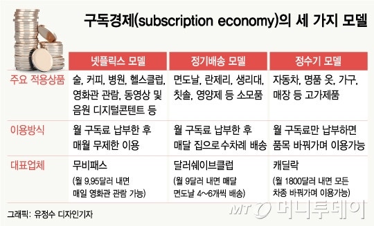 [MT리포트] ‘소유’도 ‘공유’도 싫다... 난 구독하며 산다