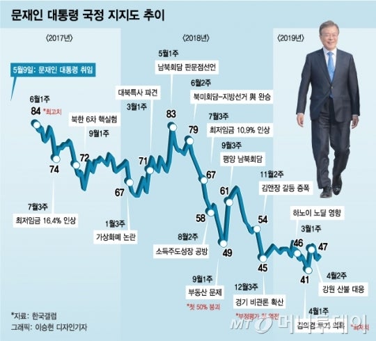 [文정부 2년]평화로 얻은 민심, 경제로 까먹었다