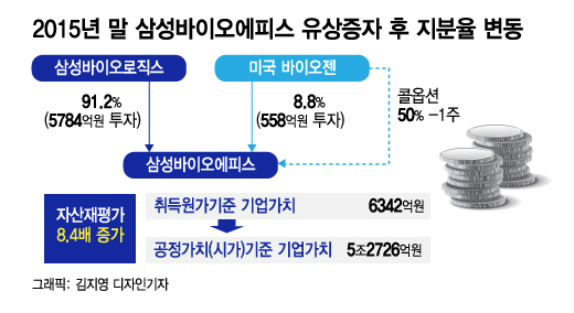 '삼성바이오 콜옵션부채 숨겼다'는 검찰의 주장, 진실은?