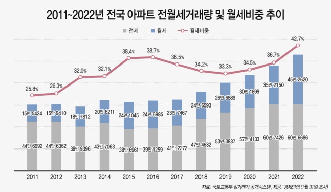 금리 높아 집 못사...작년 아파트 전·월세 첫 100만건 돌파