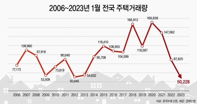 올 1월 전국 주택 거래량 역대 최저…2020년보다 78% 급감