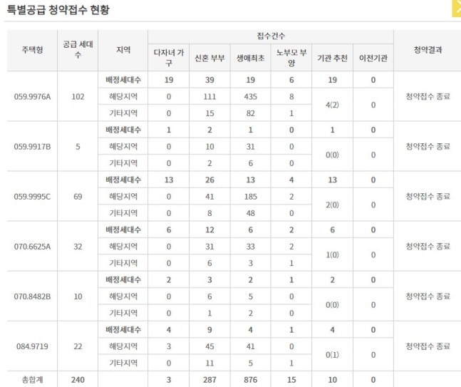 '6억원대 서울 아파트' 특공 경쟁률 4.91대 1