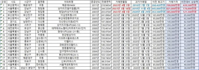'신고가 아파트' 서울에 몰렸다…5억 이상 오른 아파트 11채 어디?