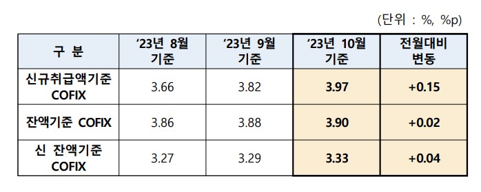 "여보, 주담대 <b>금리</b> 또 올라"…10월 코픽스 '연중 최고' 3.97%