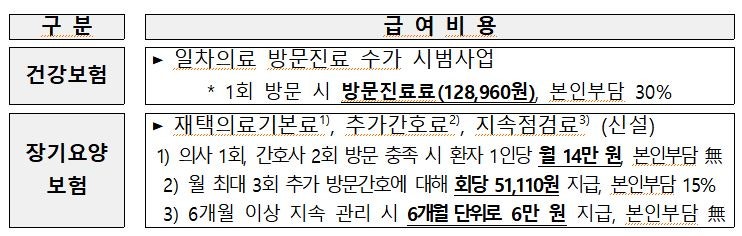 <b>치매</b> 어르신도 재택의료서비스 받는다… 2차 시범사업 시행