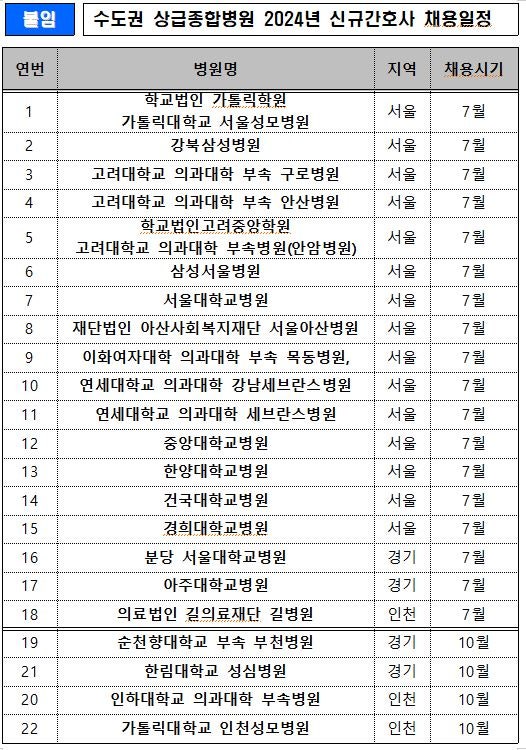 올해 신규 <b>간호사</b> 면접, 22개 <b>상급종합병원</b>서 7·10월 동시 진행