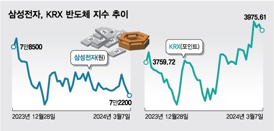"10만<b>전자</b>는 됐고 본전만…" <b>삼성전자</b> 물린 개미들 드디어 탈출?