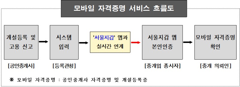 서울시, 전국최초 '<b>모바일</b> <b>공인중개사</b> <b>자격증명</b>' 도입
