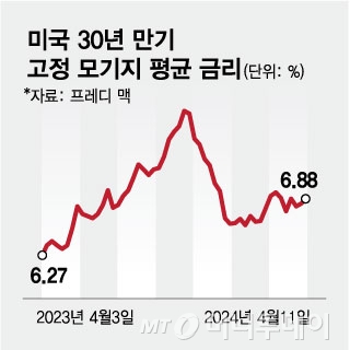 미국 30년 만기 고정 모기지 평균 금리/그래픽=김현정