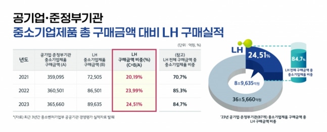 LH, 지난해 중소기업 제품 8.9조원 구매... 전체 공공기관 중 1위