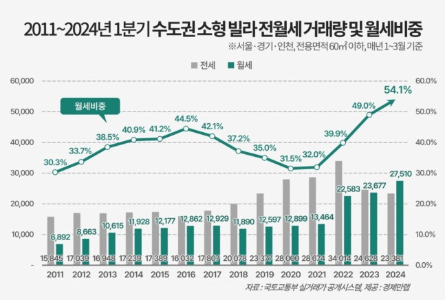 전세사기 무서워…수도권 소형빌라 월세비중 54.1% '역대 최대'