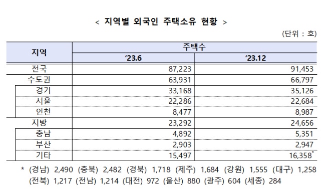 더 늘어난 '중국인 집주인'…수도권 '이 지역'에 가장 많았다