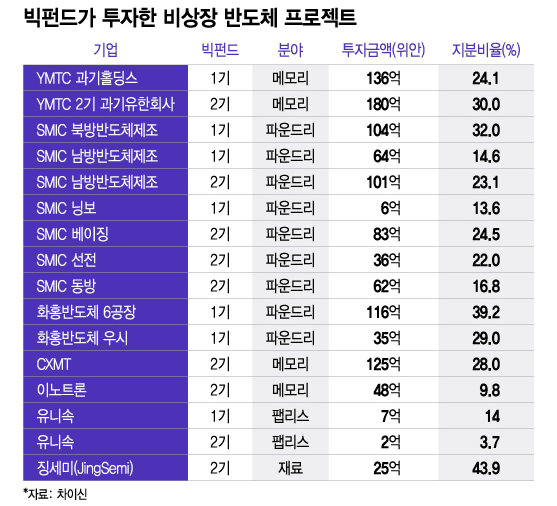 빅펀드가 투자한 비상장 반도체 프로젝트/그래픽=이지혜