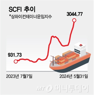 SCFI 추이/그래픽=김다나