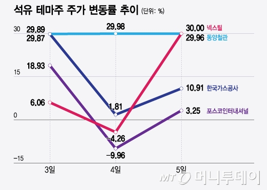 석유 테마주 주가 변동률 추이/그래픽=윤선정 디자인기자
