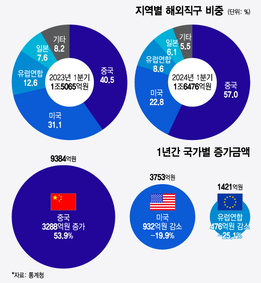 지역별 해외직구 비중/그래픽=윤선정