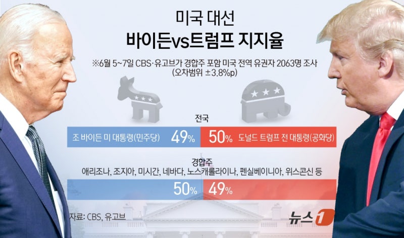 <b>경합주</b>에서 <b>바이든</b> 뒤집기? 여론조사서 앞서긴 했는데…